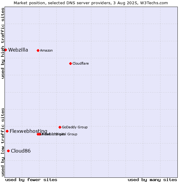 Market position of Cloud86 vs. Flexwebhosting vs. Webzilla