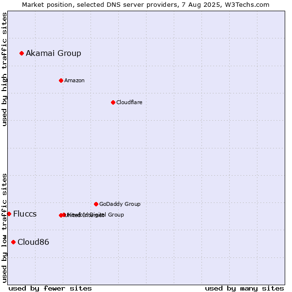 Market position of Akamai Group vs. Cloud86 vs. Fluccs