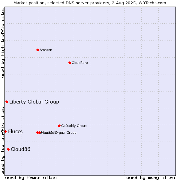 Market position of Cloud86 vs. Liberty Global Group vs. Fluccs