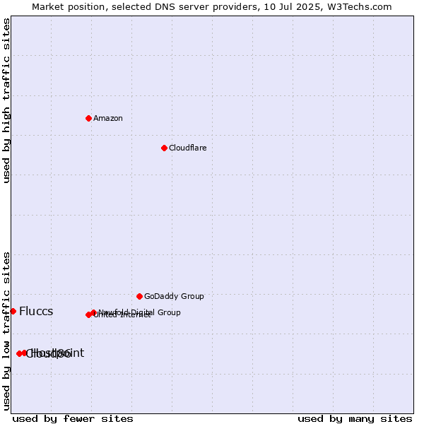 Market position of Hostpoint vs. Cloud86 vs. Fluccs