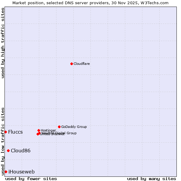 Market position of Cloud86 vs. iHouseweb vs. Fluccs