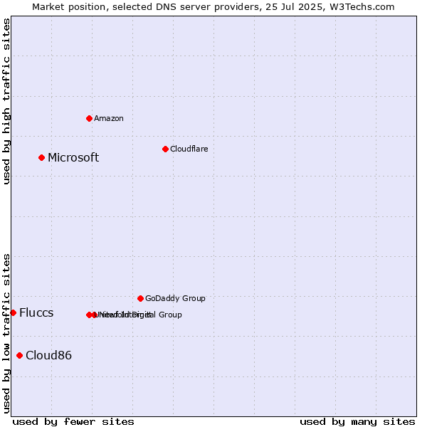 Market position of Microsoft vs. Cloud86 vs. Fluccs