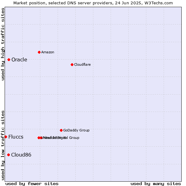 Market position of Oracle vs. Cloud86 vs. Fluccs