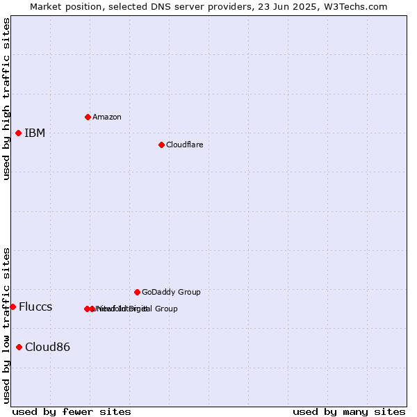 Market position of Cloud86 vs. IBM vs. Fluccs