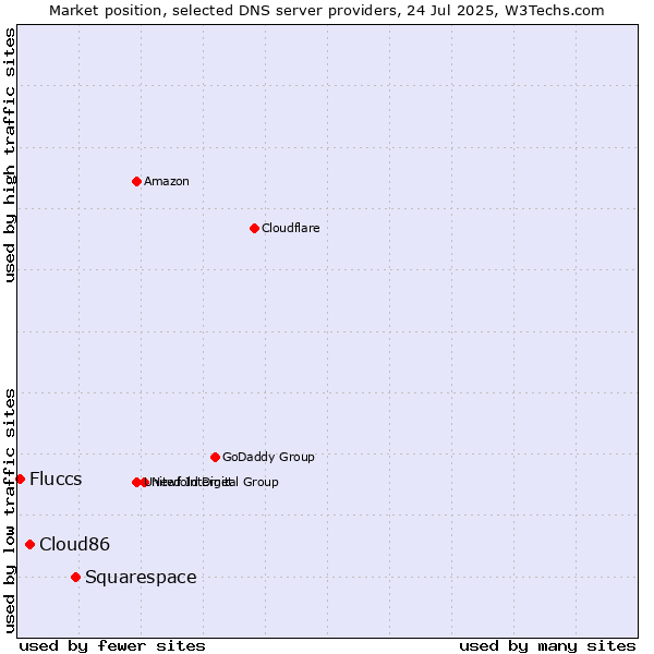 Market position of Squarespace vs. Cloud86 vs. Fluccs