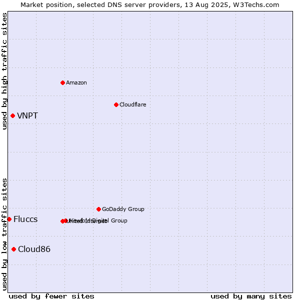 Market position of Cloud86 vs. VNPT vs. Fluccs