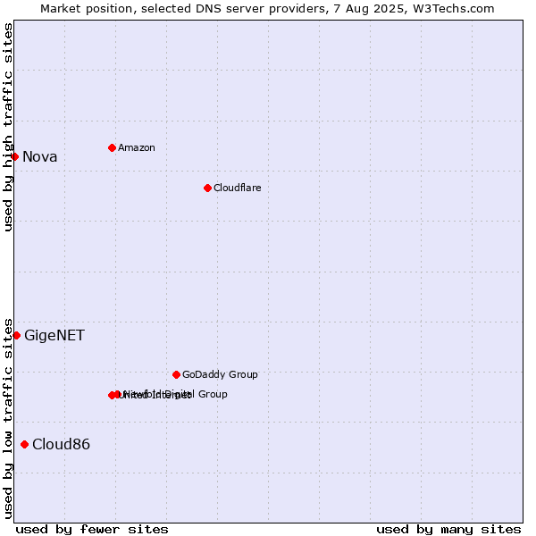 Market position of Cloud86 vs. GigeNET vs. Nova