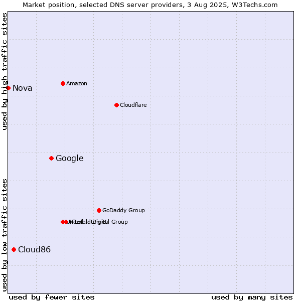 Market position of Google vs. Cloud86 vs. Nova