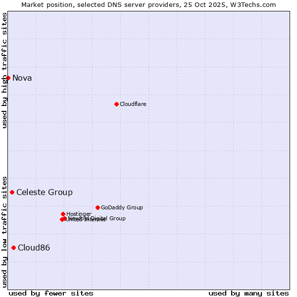 Market position of Cloud86 vs. Celeste Group vs. Nova