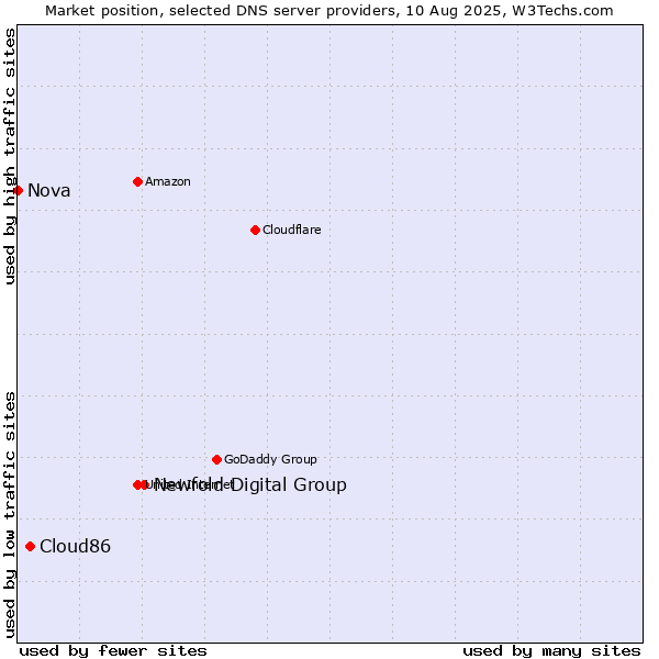 Market position of Newfold Digital Group vs. Cloud86 vs. Nova