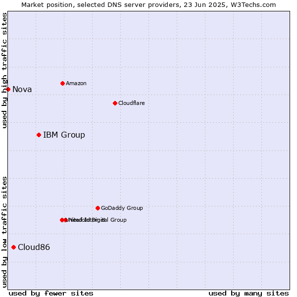 Market position of IBM Group vs. Cloud86 vs. Nova