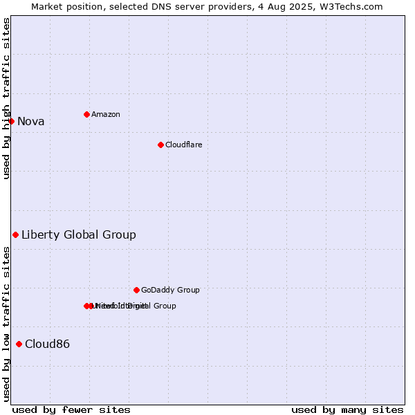 Market position of Cloud86 vs. Liberty Global Group vs. Nova
