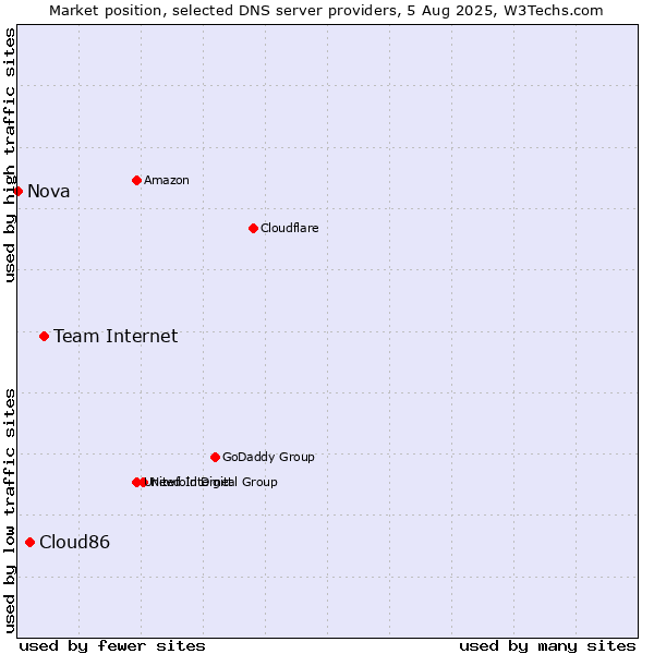 Market position of Team Internet vs. Cloud86 vs. Nova