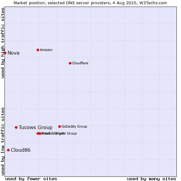Market position of Tucows Group vs. Cloud86 vs. Nova