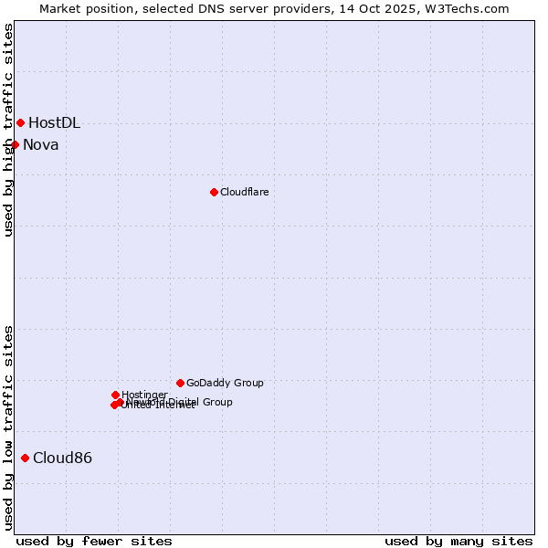 Market position of Cloud86 vs. HostDL vs. Nova