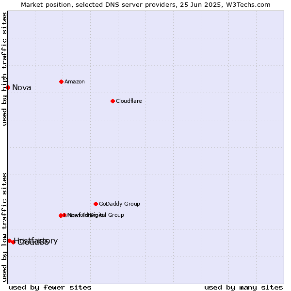 Market position of Cloud86 vs. Hostfactory vs. Nova
