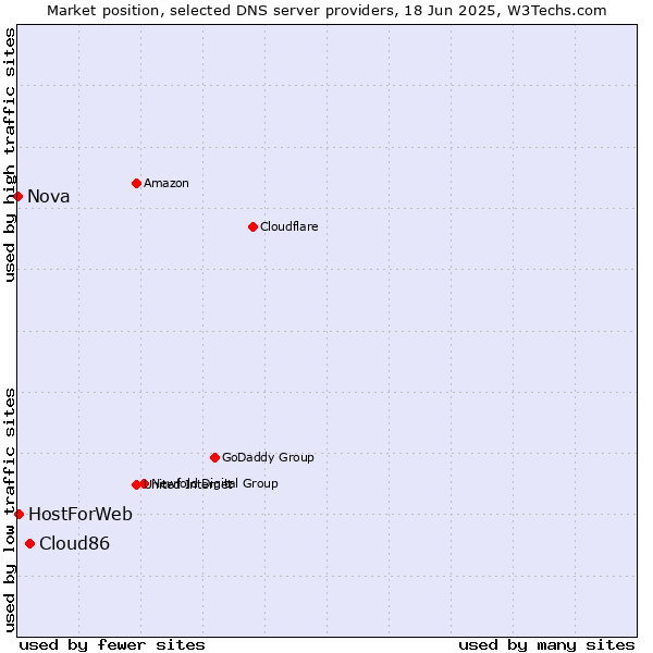 Market position of Cloud86 vs. HostForWeb vs. Nova