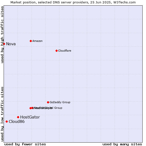 Market position of HostGator vs. Cloud86 vs. Nova