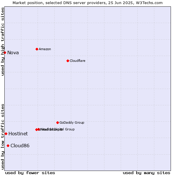 Market position of Cloud86 vs. Hostinet vs. Nova