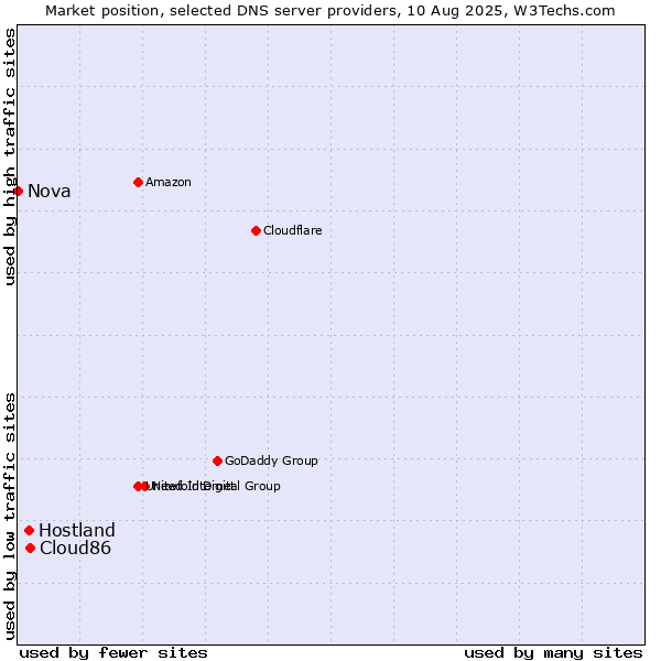Market position of Cloud86 vs. Hostland vs. Nova