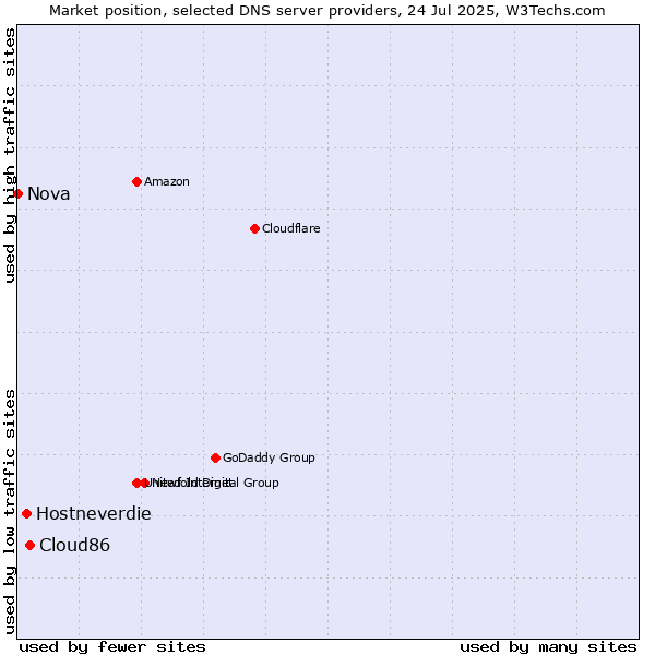 Market position of Cloud86 vs. Hostneverdie vs. Nova