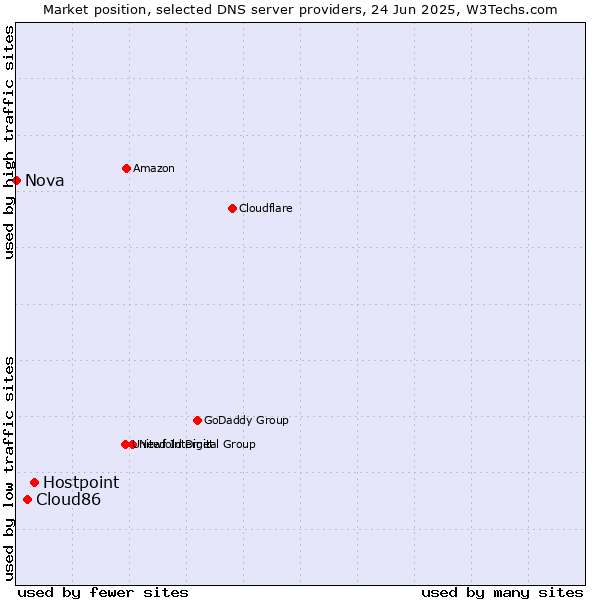 Market position of Hostpoint vs. Cloud86 vs. Nova