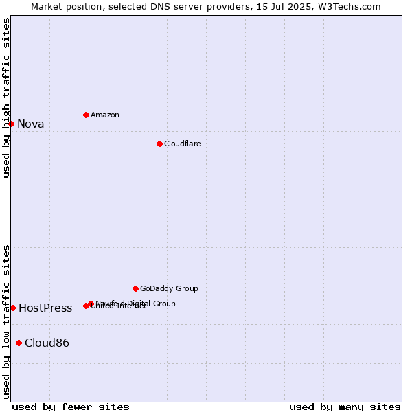 Market position of Cloud86 vs. HostPress vs. Nova
