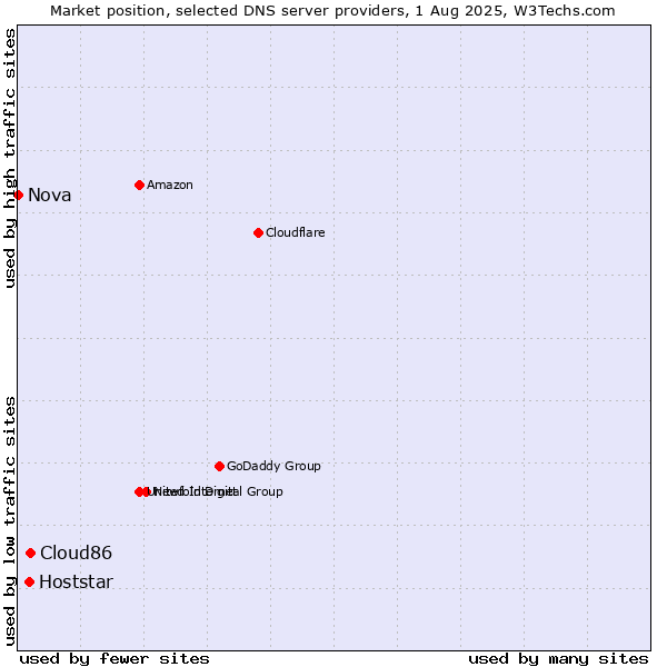 Market position of Cloud86 vs. Hoststar vs. Nova