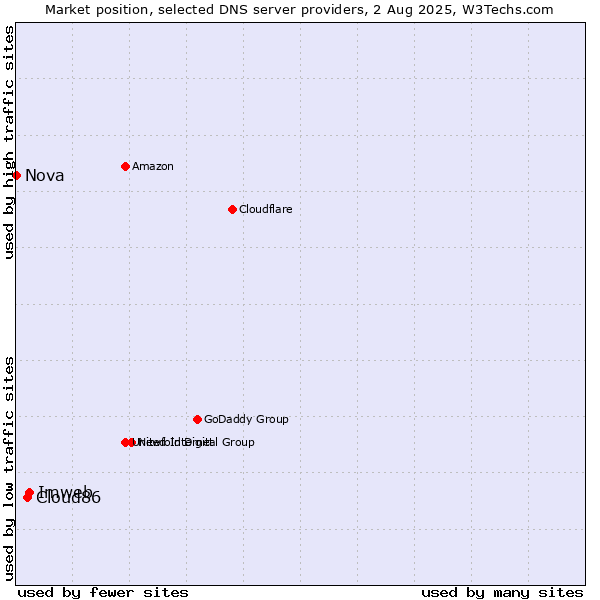 Market position of Imweb vs. Cloud86 vs. Nova