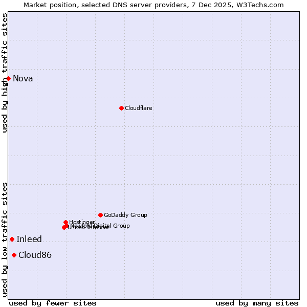Market position of Cloud86 vs. Inleed vs. Nova