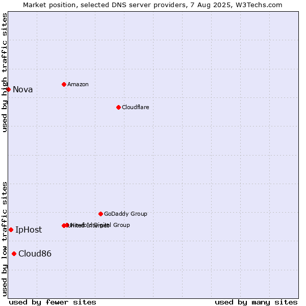 Market position of Cloud86 vs. IpHost vs. Nova