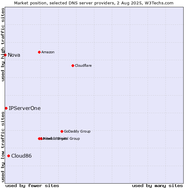 Market position of Cloud86 vs. IPServerOne vs. Nova