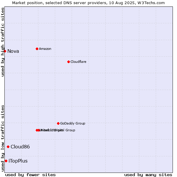 Market position of Cloud86 vs. iTopPlus vs. Nova