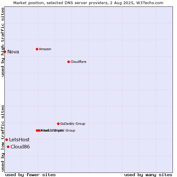 Market position of Cloud86 vs. LetsHost vs. Nova