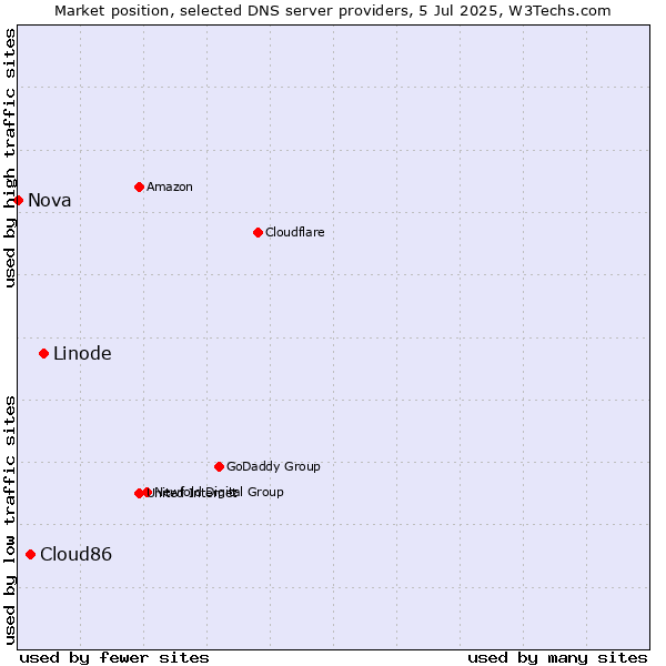 Market position of Linode vs. Cloud86 vs. Nova