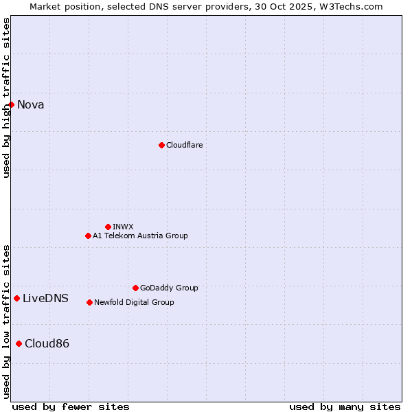 Market position of Cloud86 vs. LiveDNS vs. Nova
