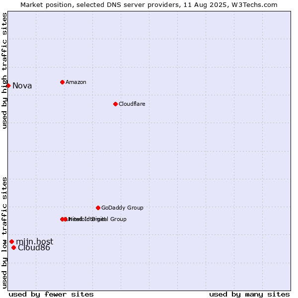 Market position of Cloud86 vs. mijn.host vs. Nova