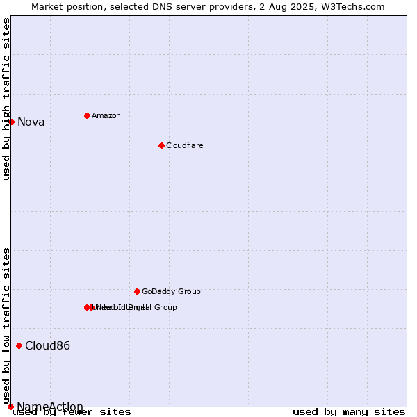 Market position of Cloud86 vs. Nova vs. NameAction