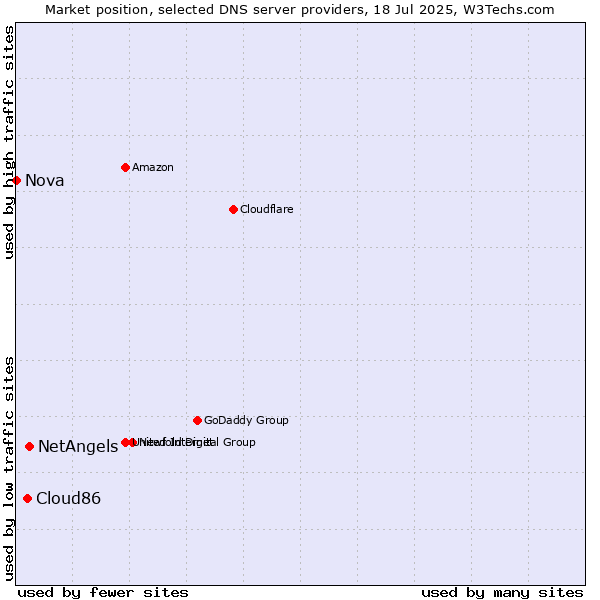 Market position of NetAngels vs. Cloud86 vs. Nova