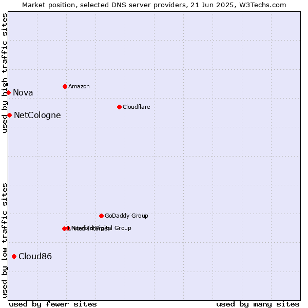 Market position of Cloud86 vs. NetCologne vs. Nova