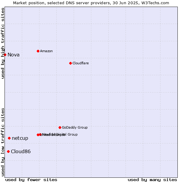 Market position of netcup vs. Cloud86 vs. Nova