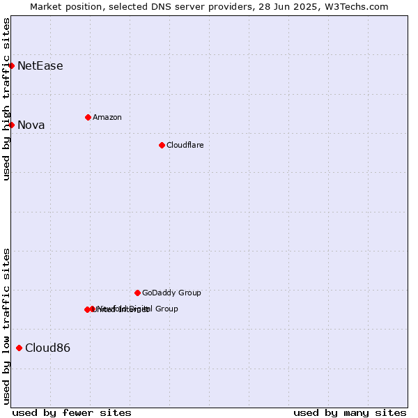Market position of Cloud86 vs. Nova vs. NetEase