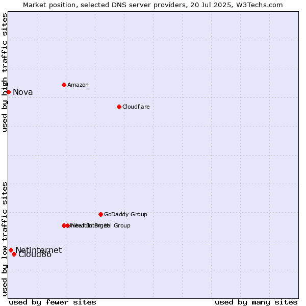 Market position of Cloud86 vs. Netinternet vs. Nova