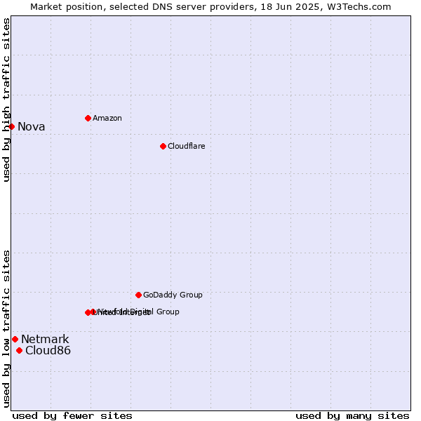 Market position of Cloud86 vs. Netmark vs. Nova