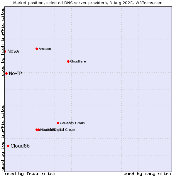 Market position of Cloud86 vs. No-IP vs. Nova
