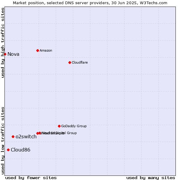 Market position of o2switch vs. Cloud86 vs. Nova