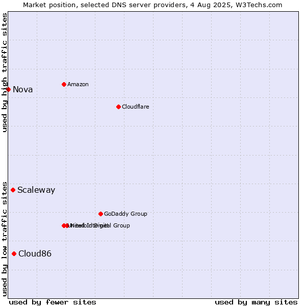 Market position of Cloud86 vs. Scaleway vs. Nova