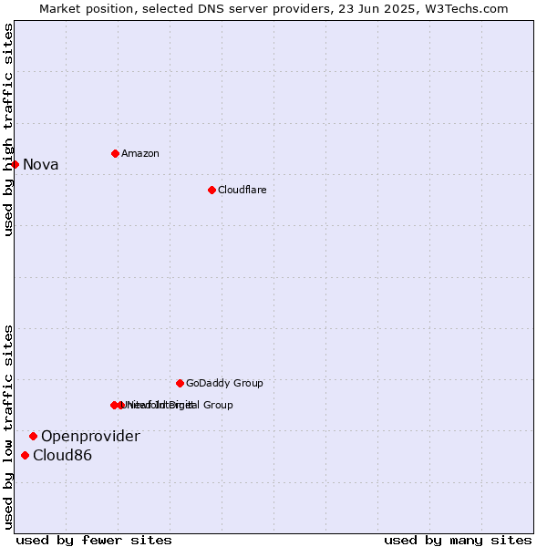 Market position of Openprovider vs. Cloud86 vs. Nova
