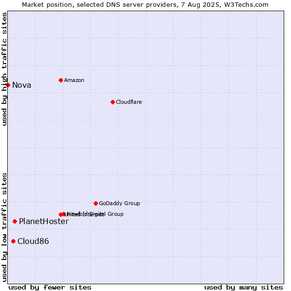 Market position of PlanetHoster vs. Cloud86 vs. Nova