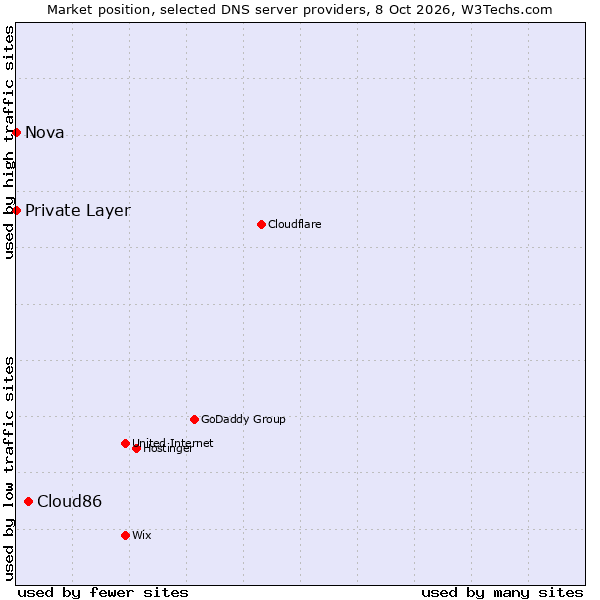 Market position of Cloud86 vs. Private Layer vs. Nova